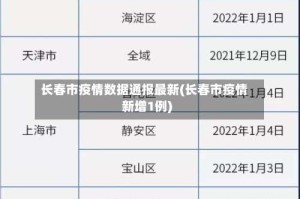 长春市疫情数据通报最新(长春市疫情新增1例)